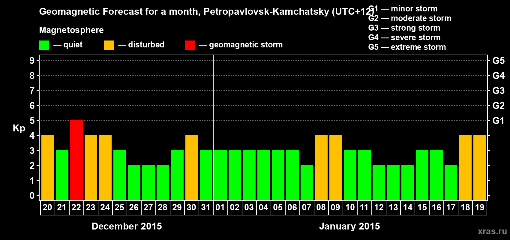 Forecast of the daily maximal value of geomagnetic index Kp for <b>1 month</b> (31 days) <b>from Dec 20, 2014 to Jan 19, 2015</b>