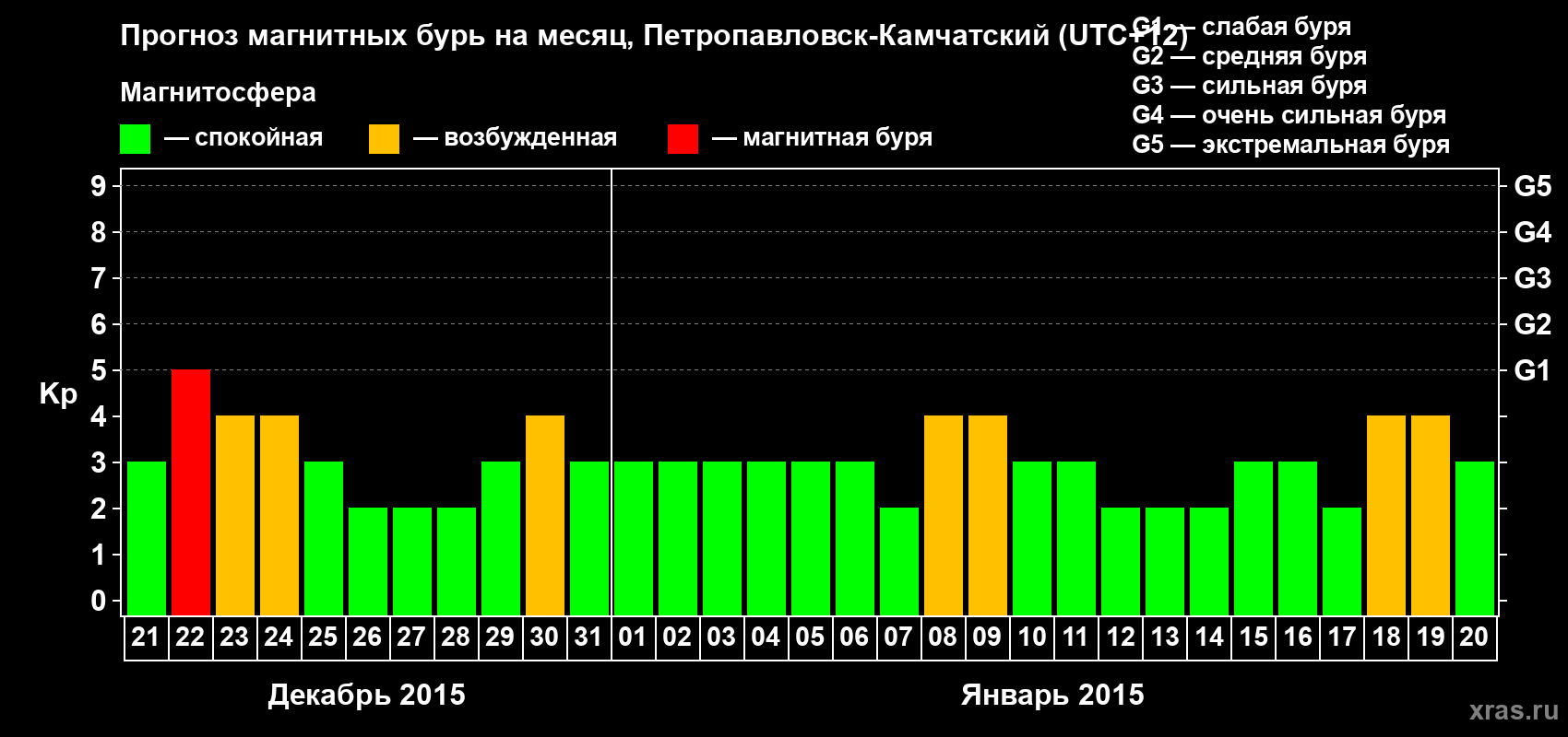 Прогноз максимального суточного геомагнитного индекса Kp на <b>1 месяц</b> (31 день) <b>с 21 декабря 2014 г по 20 января 2015 г</b>