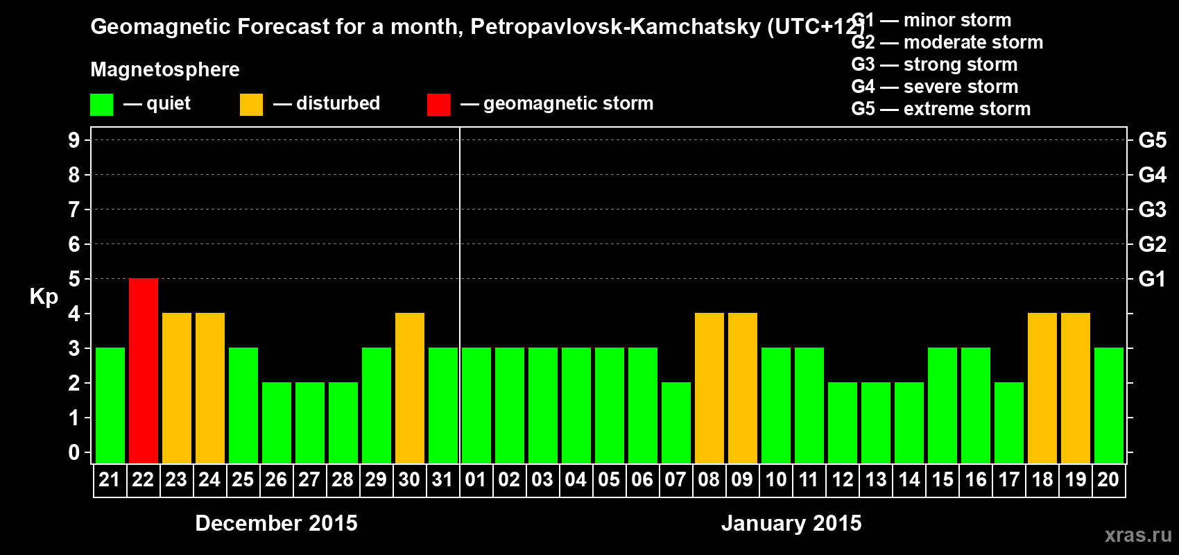 Forecast of the daily maximal value of geomagnetic index Kp for <b>1 month</b> (31 days) <b>from Dec 21, 2014 to Jan 20, 2015</b>