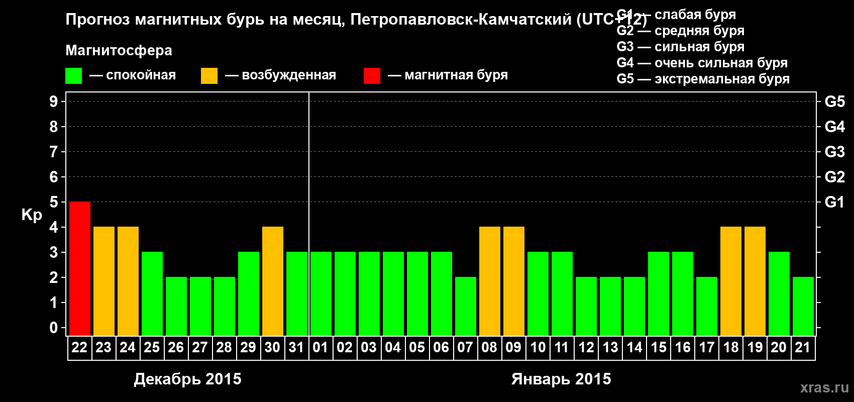 Прогноз максимального суточного геомагнитного индекса Kp на <b>1 месяц</b> (31 день) <b>с 22 декабря 2014 г по 21 января 2015 г</b>