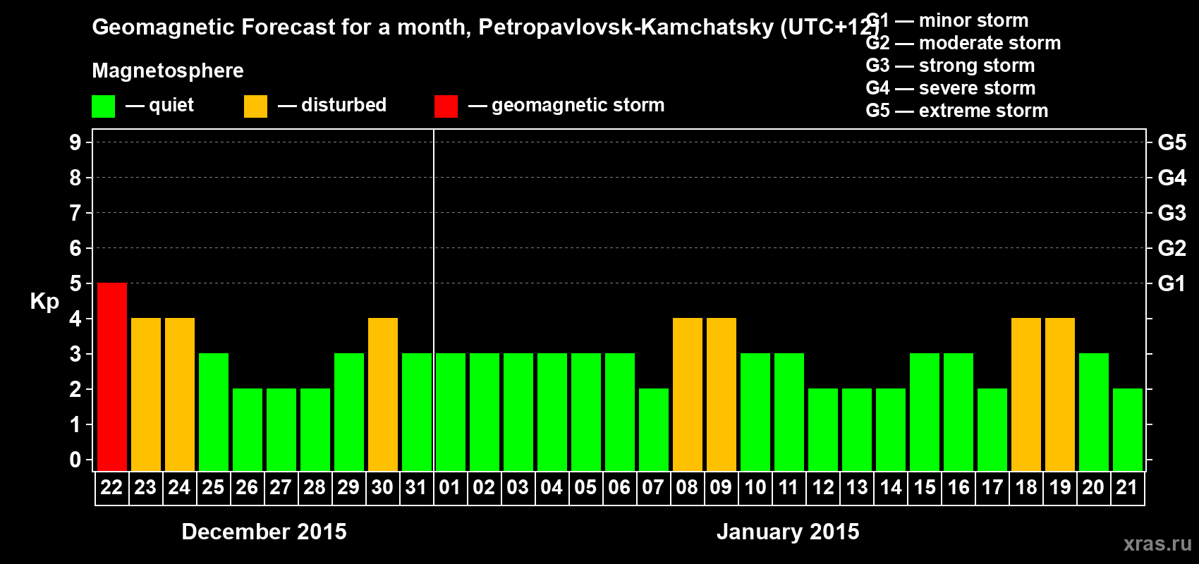Forecast of the daily maximal value of geomagnetic index Kp for <b>1 month</b> (31 days) <b>from Dec 22, 2014 to Jan 21, 2015</b>