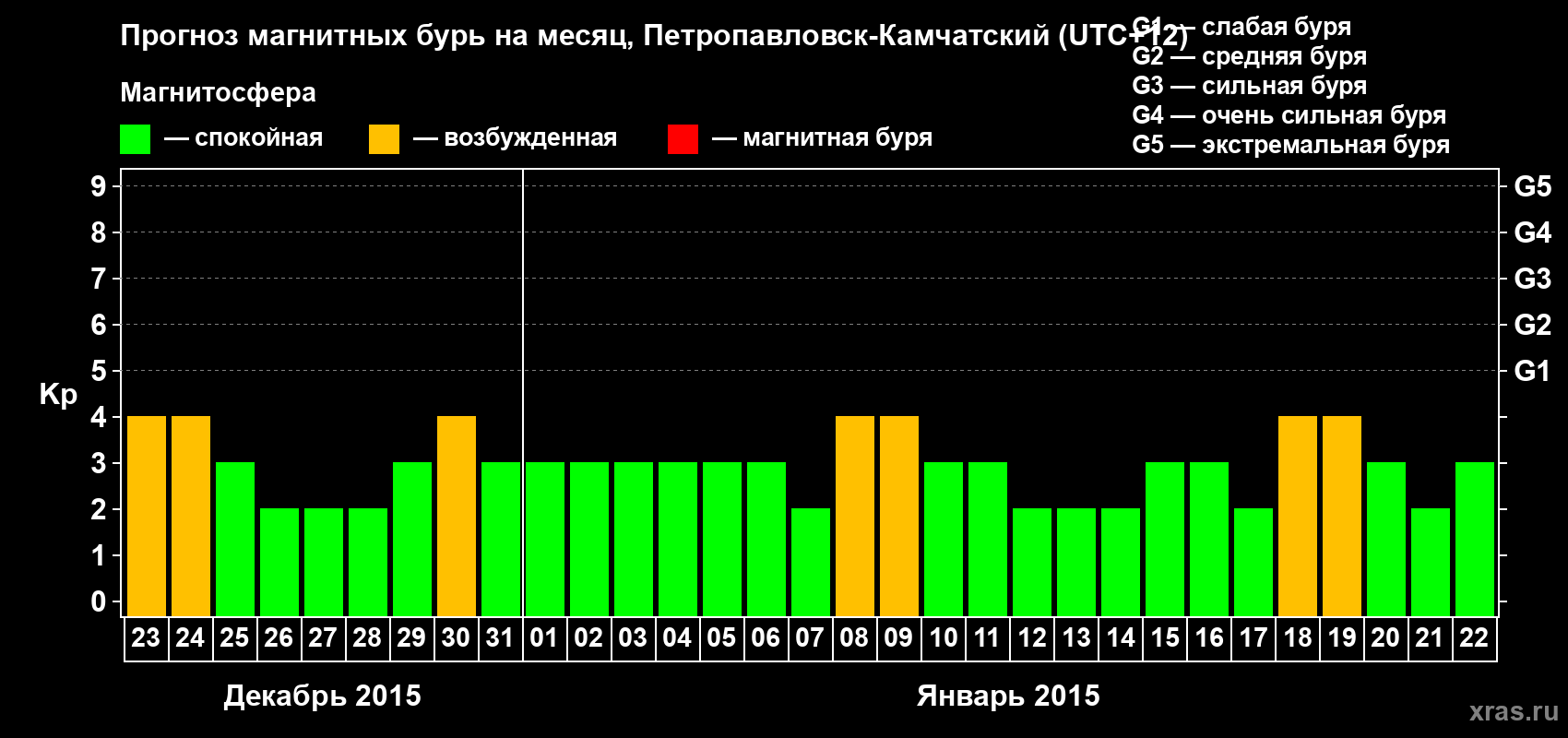Прогноз максимального суточного геомагнитного индекса Kp на <b>1 месяц</b> (31 день) <b>с 23 декабря 2014 г по 22 января 2015 г</b>