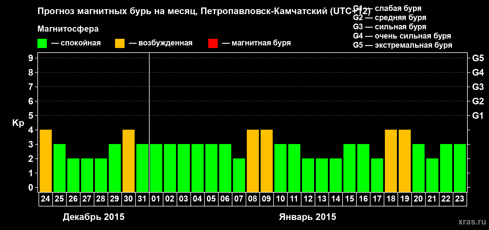 Прогноз максимального суточного геомагнитного индекса Kp на <b>1 месяц</b> (31 день) <b>с 24 декабря 2014 г по 23 января 2015 г</b>