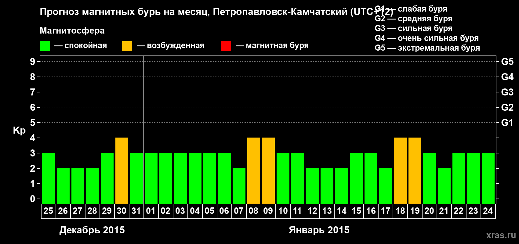 Прогноз максимального суточного геомагнитного индекса Kp на <b>1 месяц</b> (31 день) <b>с 25 декабря 2014 г по 24 января 2015 г</b>