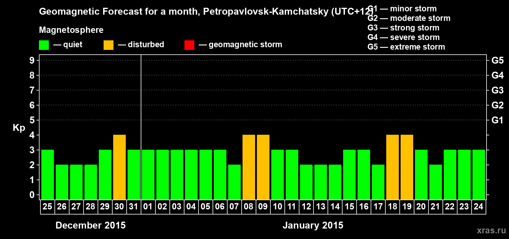 Forecast of the daily maximal value of geomagnetic index Kp for <b>1 month</b> (31 days) <b>from Dec 25, 2014 to Jan 24, 2015</b>