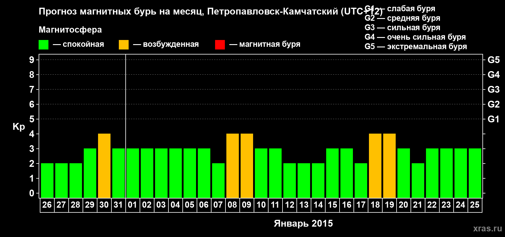 Прогноз максимального суточного геомагнитного индекса Kp на <b>1 месяц</b> (31 день) <b>с 26 декабря 2014 г по 25 января 2015 г</b>