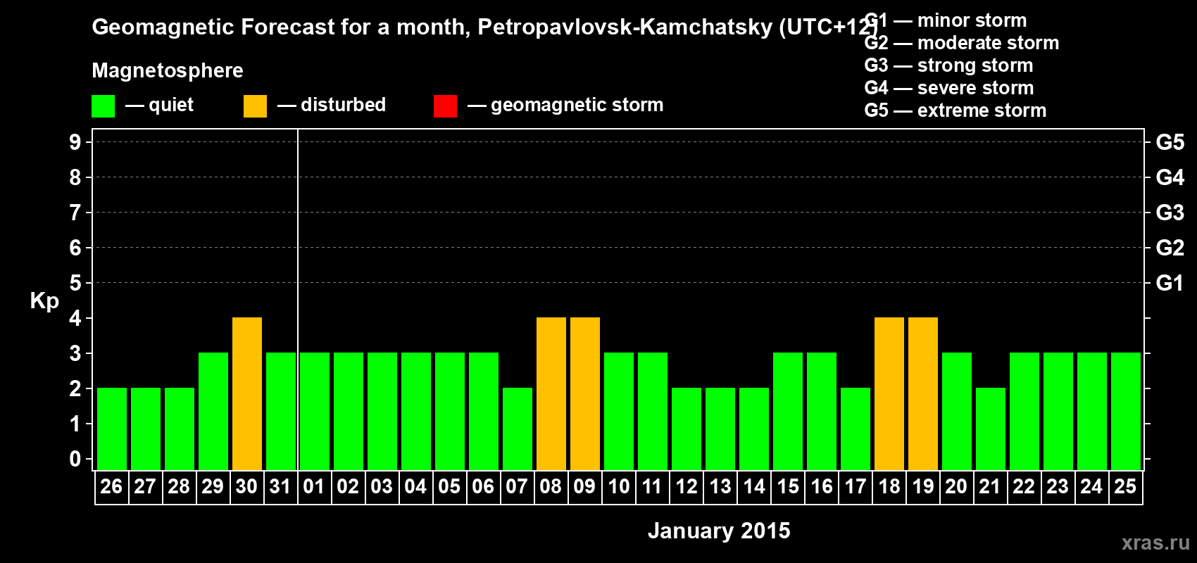 Forecast of the daily maximal value of geomagnetic index Kp for <b>1 month</b> (31 days) <b>from Dec 26, 2014 to Jan 25, 2015</b>