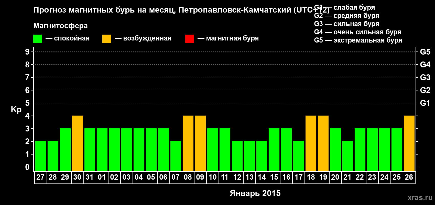 Прогноз максимального суточного геомагнитного индекса Kp на <b>1 месяц</b> (31 день) <b>с 27 декабря 2014 г по 26 января 2015 г</b>