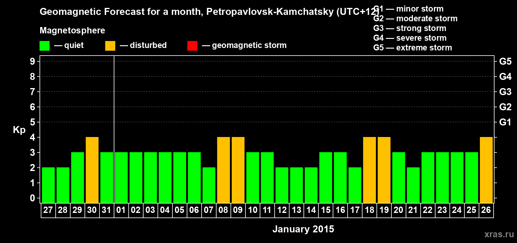 Forecast of the daily maximal value of geomagnetic index Kp for <b>1 month</b> (31 days) <b>from Dec 27, 2014 to Jan 26, 2015</b>