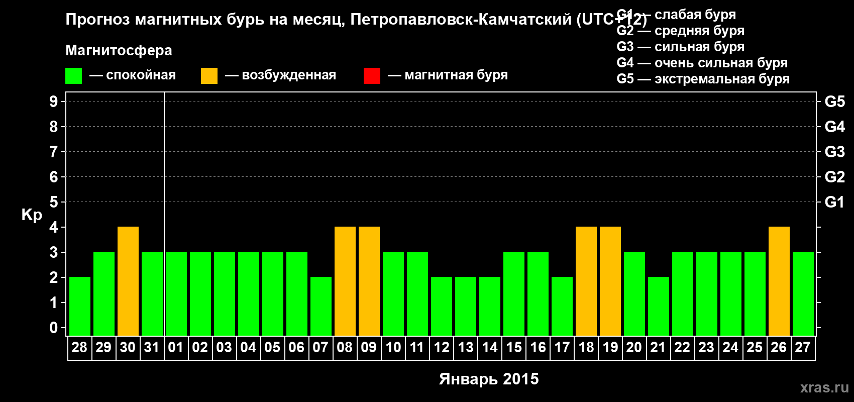 Прогноз максимального суточного геомагнитного индекса Kp на <b>1 месяц</b> (31 день) <b>с 28 декабря 2014 г по 27 января 2015 г</b>