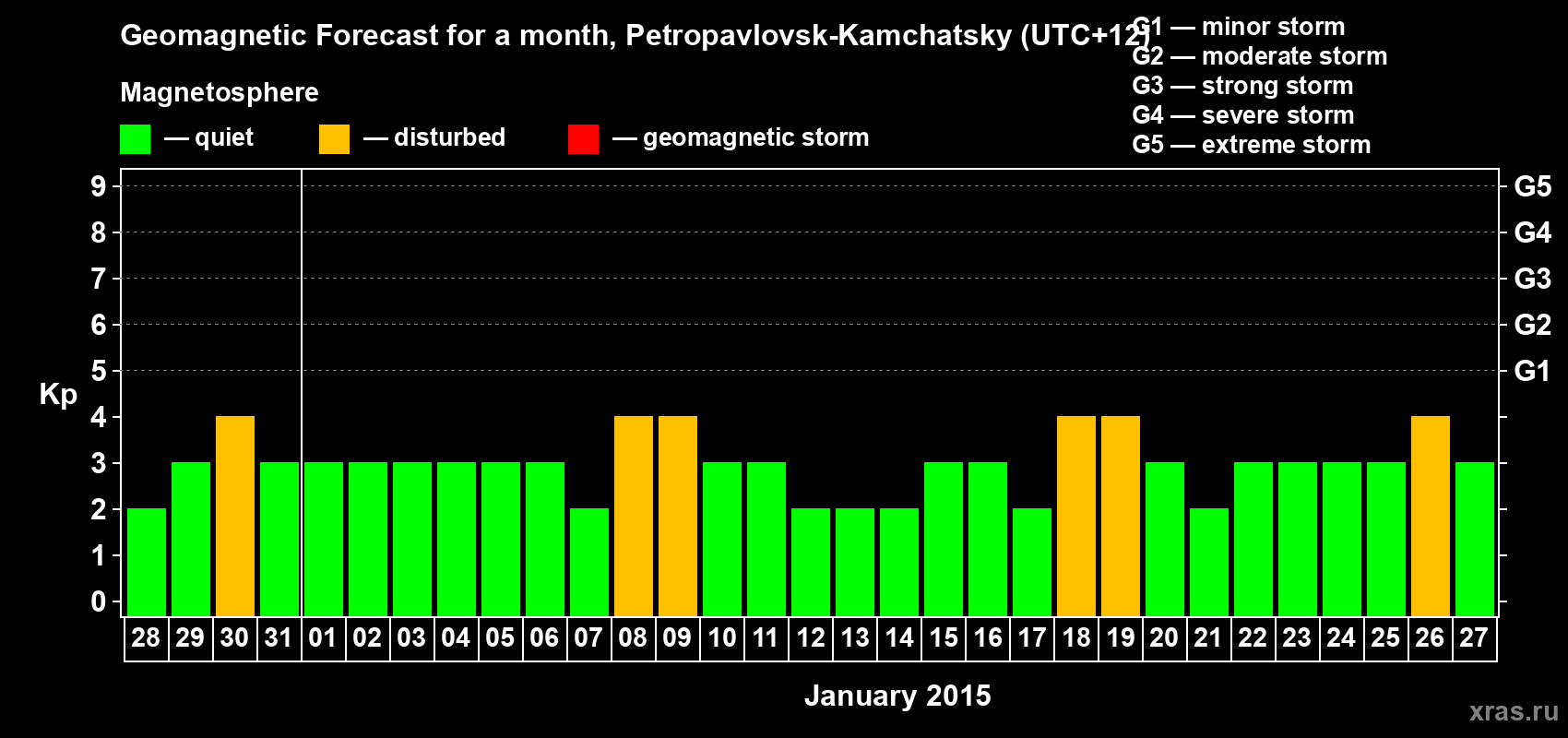 Forecast of the daily maximal value of geomagnetic index Kp for <b>1 month</b> (31 days) <b>from Dec 28, 2014 to Jan 27, 2015</b>