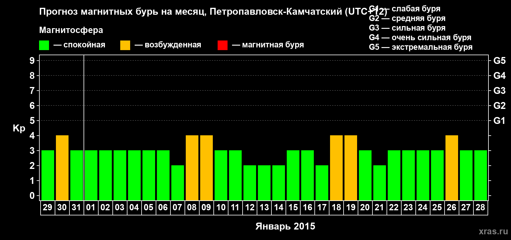 Прогноз максимального суточного геомагнитного индекса Kp на <b>1 месяц</b> (31 день) <b>с 29 декабря 2014 г по 28 января 2015 г</b>