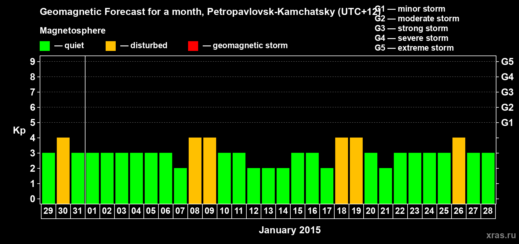 Forecast of the daily maximal value of geomagnetic index Kp for <b>1 month</b> (31 days) <b>from Dec 29, 2014 to Jan 28, 2015</b>