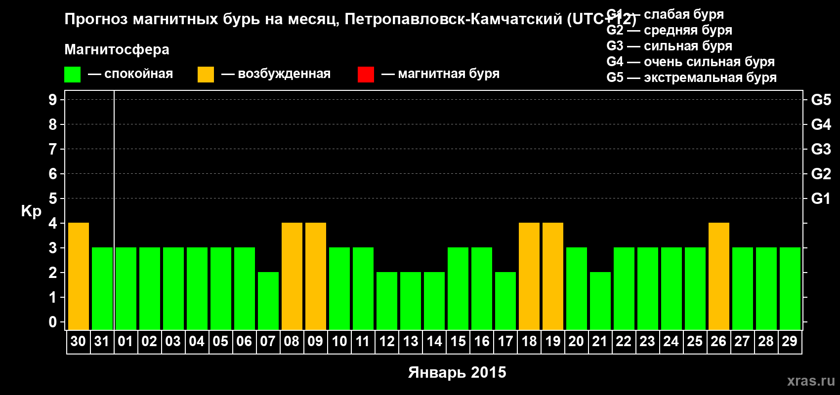 Прогноз максимального суточного геомагнитного индекса Kp на <b>1 месяц</b> (31 день) <b>с 30 декабря 2014 г по 29 января 2015 г</b>