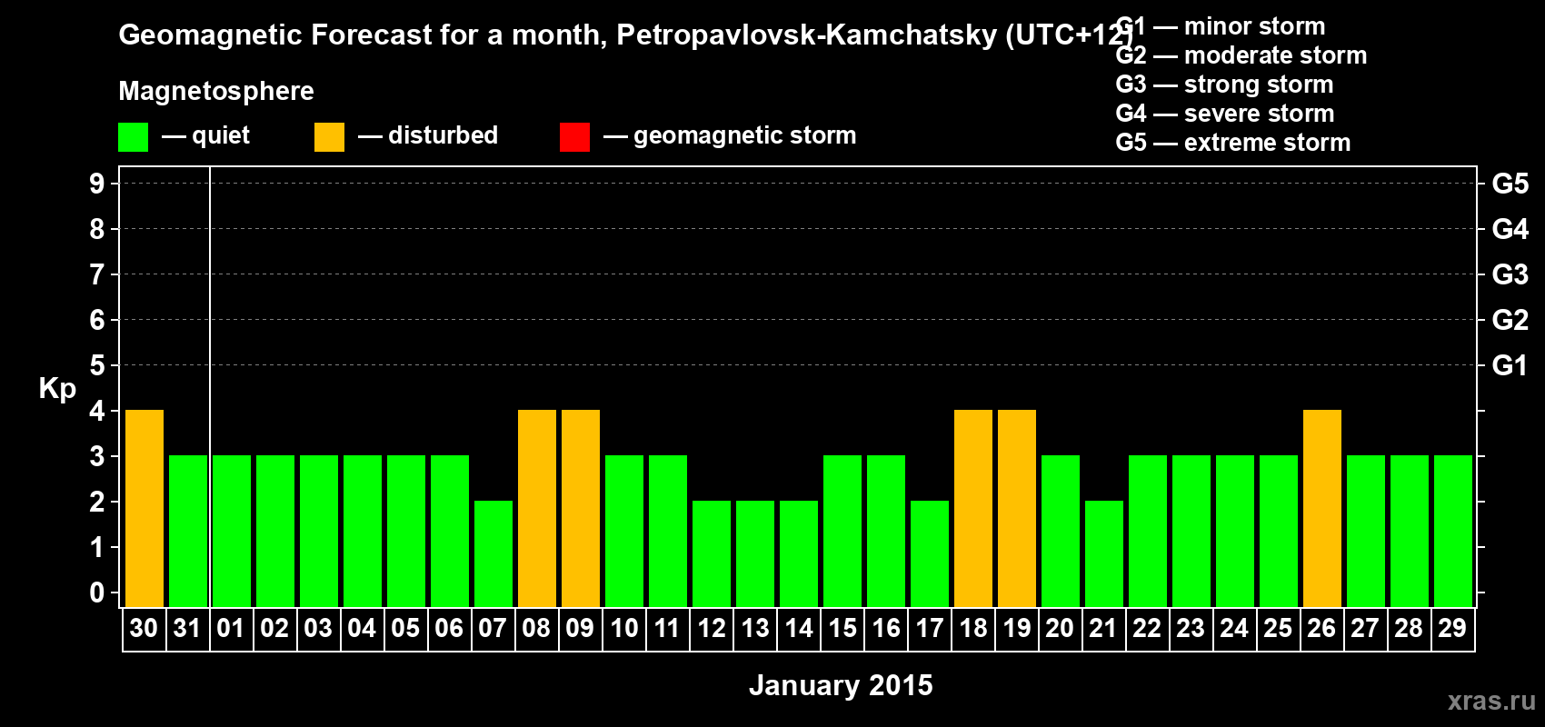 Forecast of the daily maximal value of geomagnetic index Kp for <b>1 month</b> (31 days) <b>from Dec 30, 2014 to Jan 29, 2015</b>