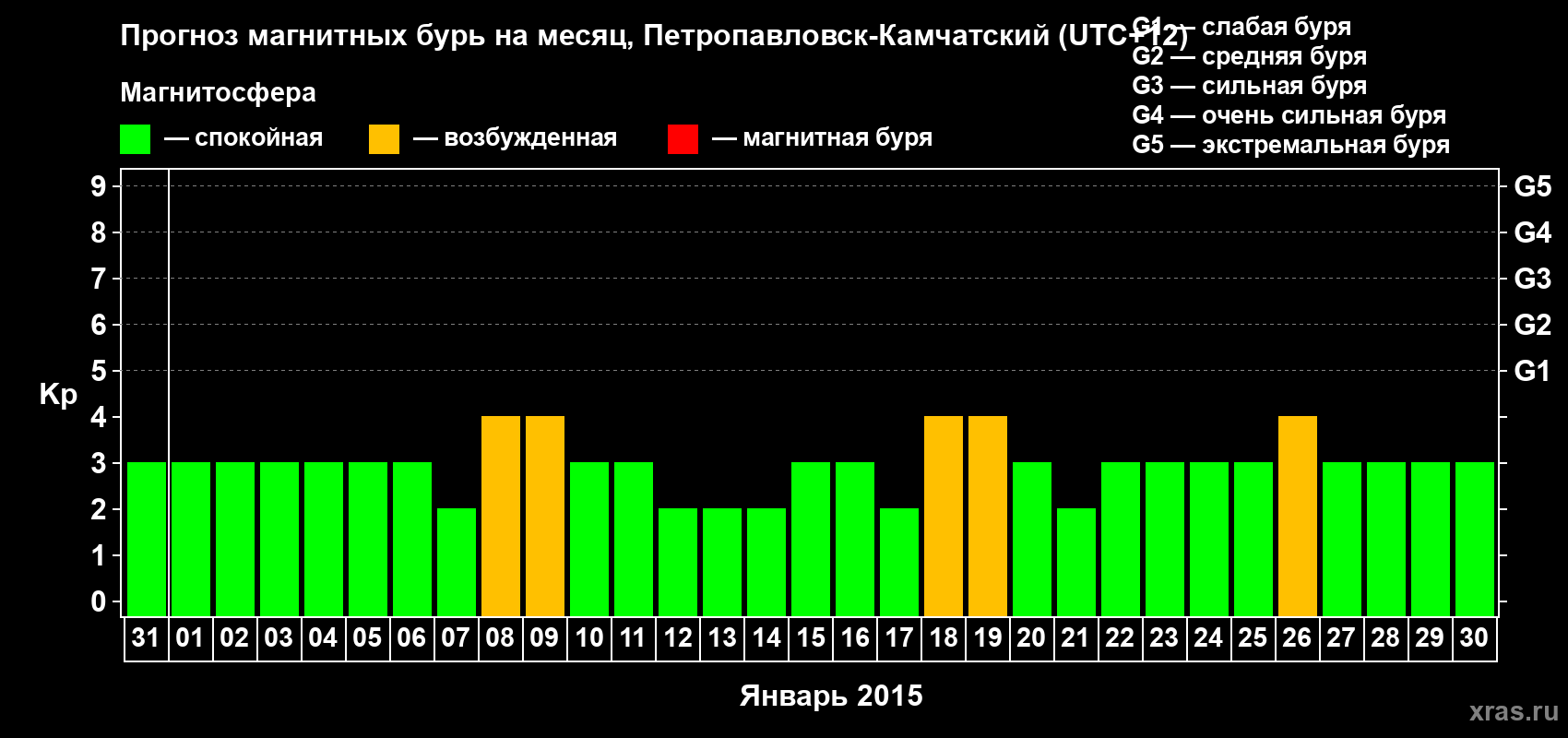 Прогноз максимального суточного геомагнитного индекса Kp на <b>1 месяц</b> (31 день) <b>с 31 декабря 2014 г по 30 января 2015 г</b>