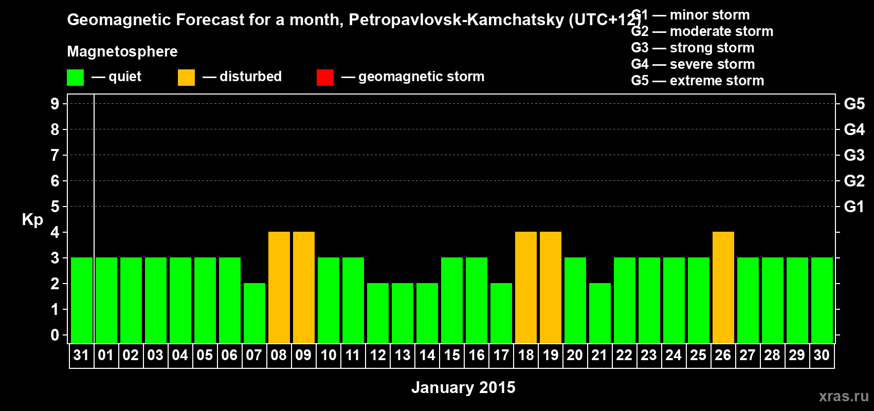 Forecast of the daily maximal value of geomagnetic index Kp for <b>1 month</b> (31 days) <b>from Dec 31, 2014 to Jan 30, 2015</b>