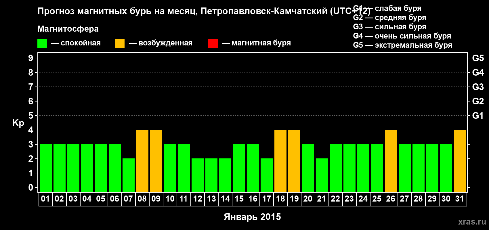 Прогноз максимального суточного геомагнитного индекса Kp на <b>1 месяц</b> (31 день) <b>с 01 января по 31 января 2015 г</b>