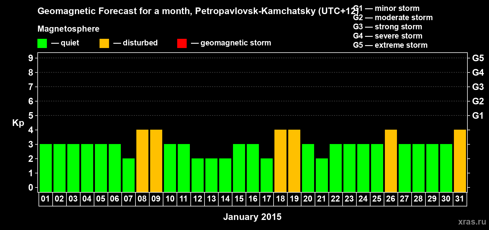 Forecast of the daily maximal value of geomagnetic index Kp for <b>1 month</b> (31 days) <b>from Jan 01, 2015 to Jan 31, 2015</b>