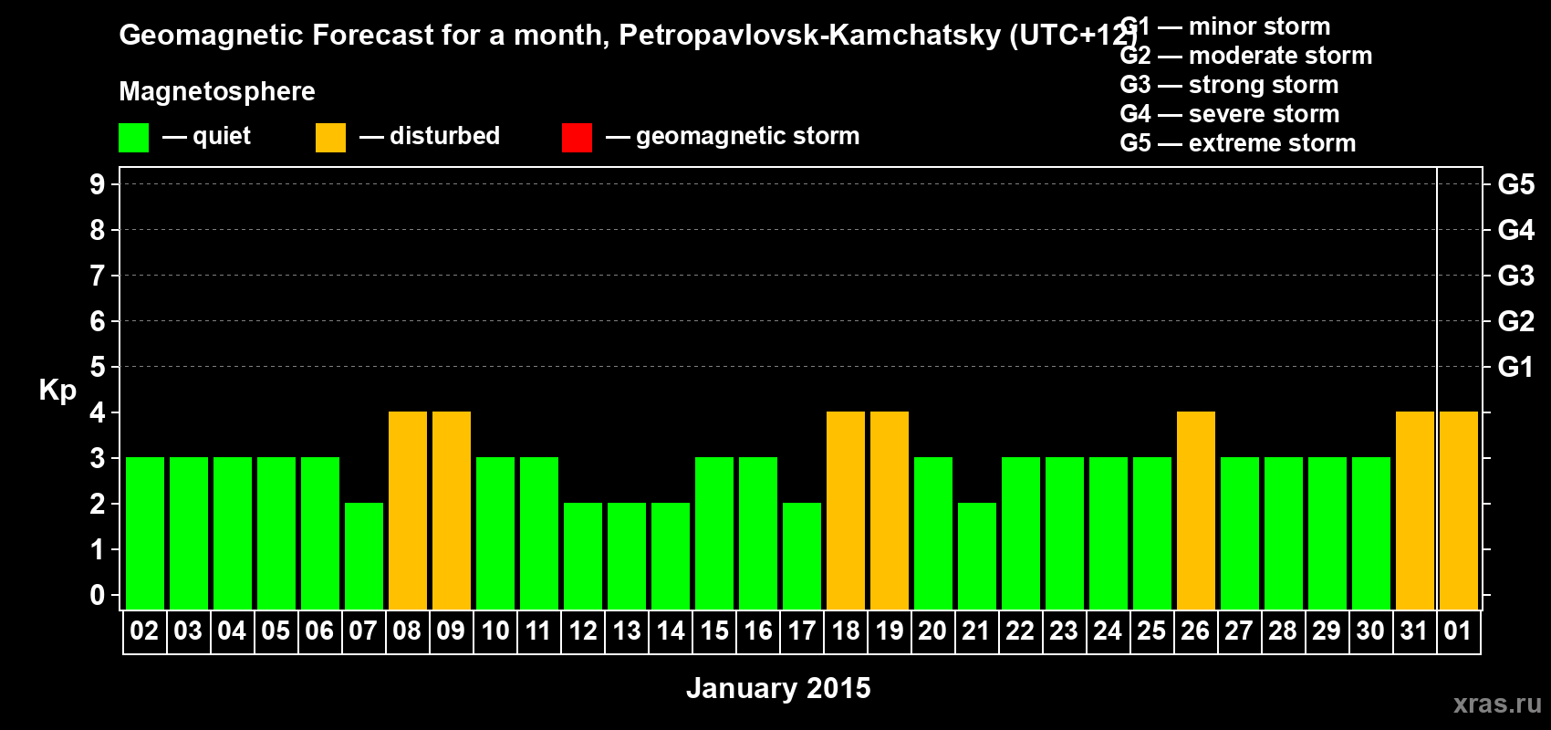 Forecast of the daily maximal value of geomagnetic index Kp for <b>1 month</b> (31 days) <b>from Jan 02, 2015 to Feb 01, 2015</b>