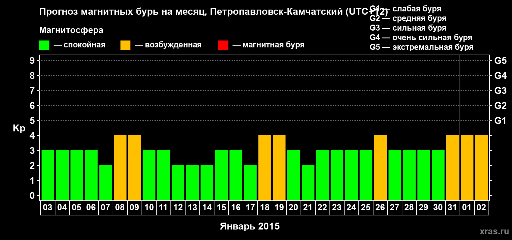Прогноз максимального суточного геомагнитного индекса Kp на <b>1 месяц</b> (31 день) <b>с 03 января по 02 февраля 2015 г</b>