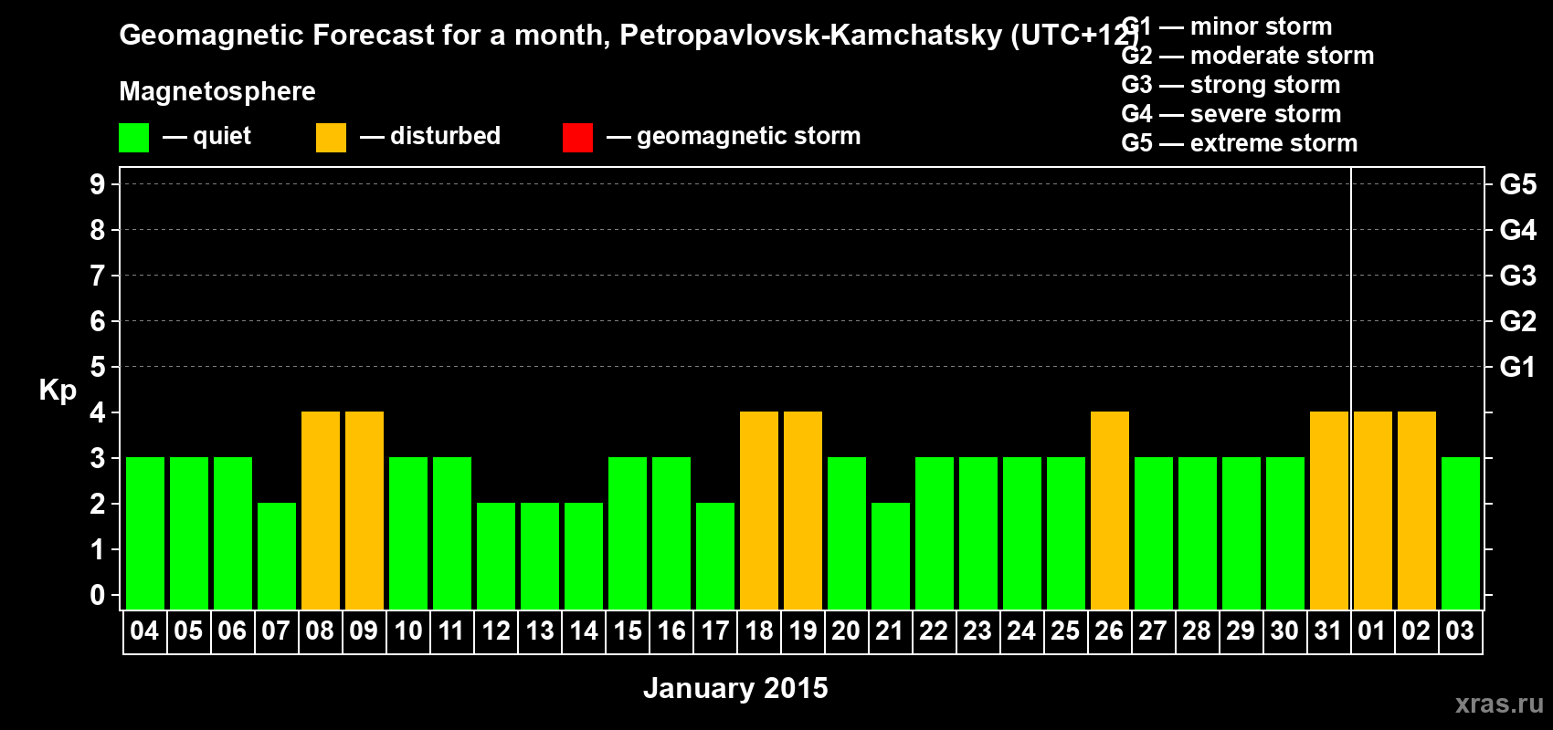 Forecast of the daily maximal value of geomagnetic index Kp for <b>1 month</b> (31 days) <b>from Jan 04, 2015 to Feb 03, 2015</b>