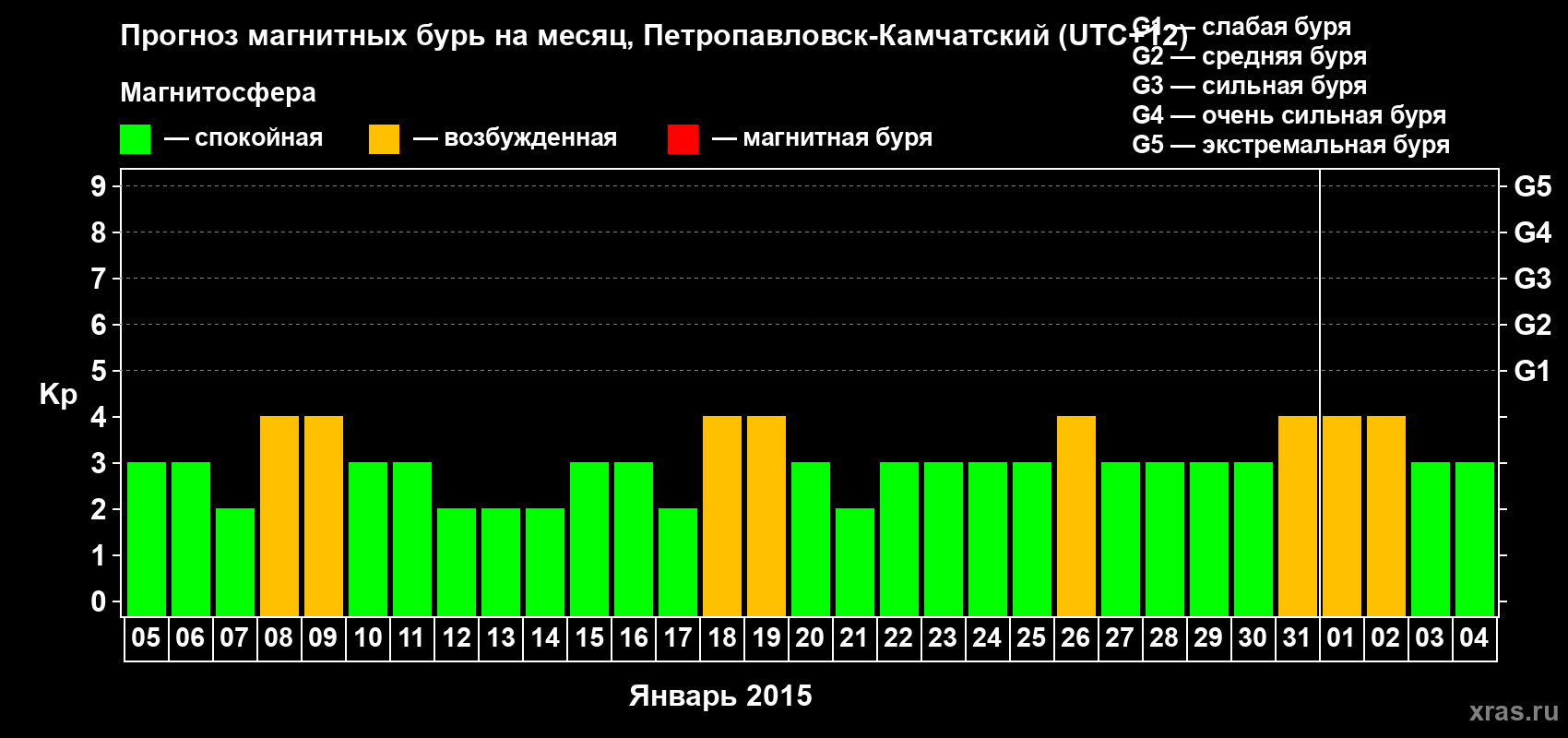 Прогноз максимального суточного геомагнитного индекса Kp на <b>1 месяц</b> (31 день) <b>с 05 января по 04 февраля 2015 г</b>