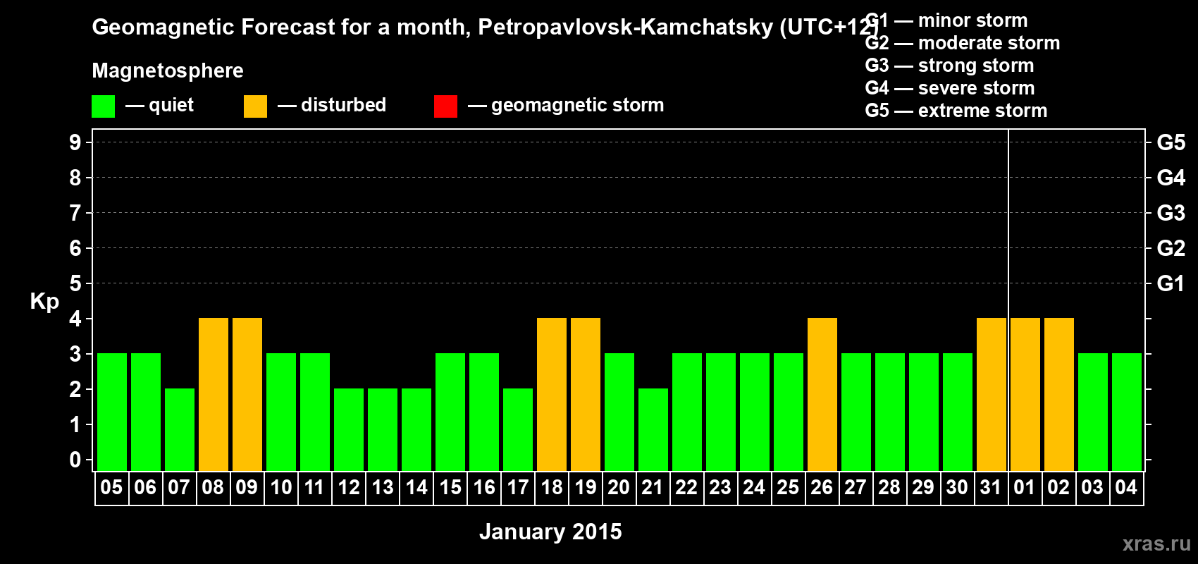 Forecast of the daily maximal value of geomagnetic index Kp for <b>1 month</b> (31 days) <b>from Jan 05, 2015 to Feb 04, 2015</b>