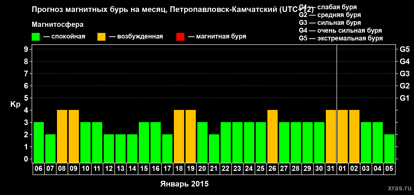 Прогноз максимального суточного геомагнитного индекса Kp на <b>1 месяц</b> (31 день) <b>с 06 января по 05 февраля 2015 г</b>