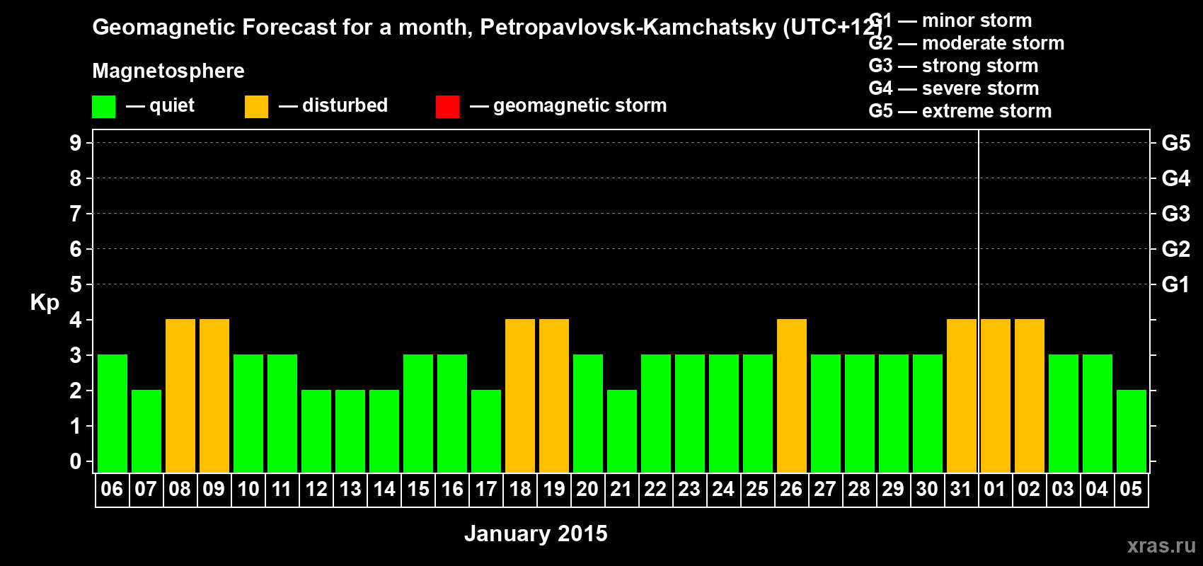 Forecast of the daily maximal value of geomagnetic index Kp for <b>1 month</b> (31 days) <b>from Jan 06, 2015 to Feb 05, 2015</b>