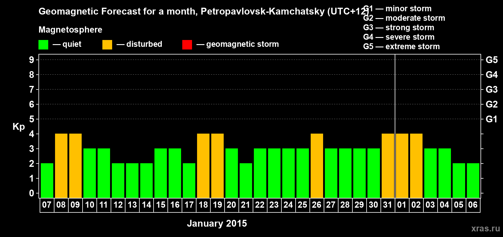 Forecast of the daily maximal value of geomagnetic index Kp for <b>1 month</b> (31 days) <b>from Jan 07, 2015 to Feb 06, 2015</b>