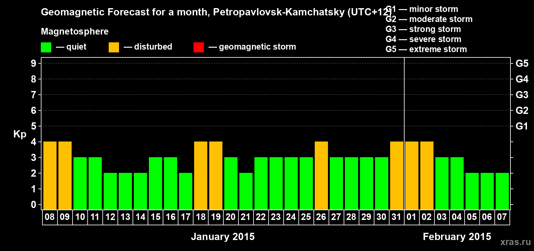 Forecast of the daily maximal value of geomagnetic index Kp for <b>1 month</b> (31 days) <b>from Jan 08, 2015 to Feb 07, 2015</b>