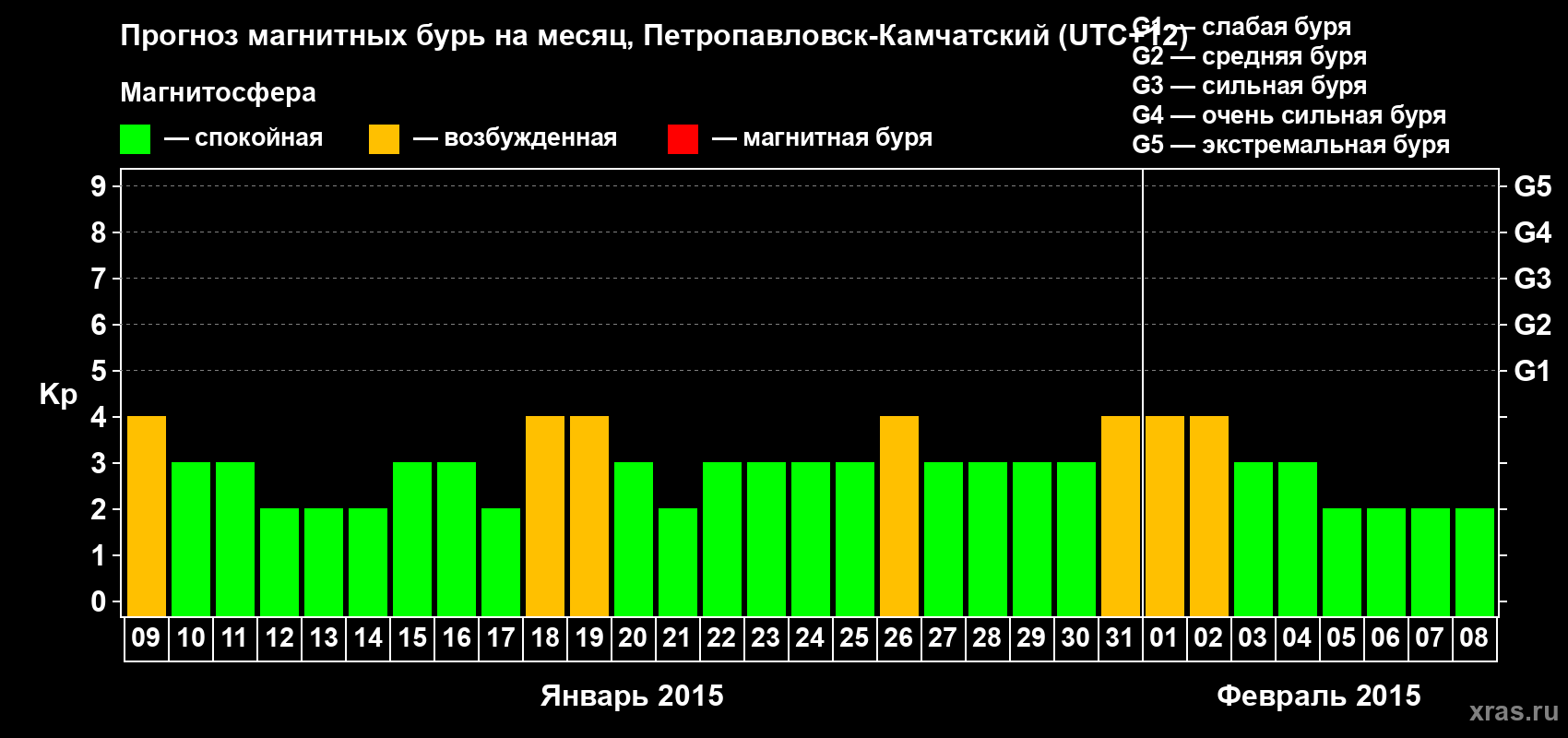 Прогноз максимального суточного геомагнитного индекса Kp на <b>1 месяц</b> (31 день) <b>с 09 января по 08 февраля 2015 г</b>