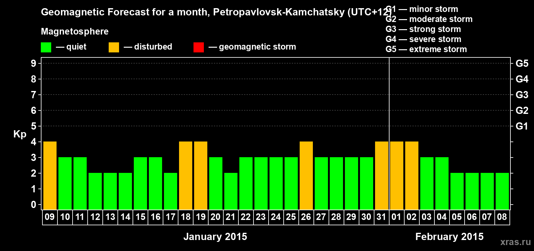 Forecast of the daily maximal value of geomagnetic index Kp for <b>1 month</b> (31 days) <b>from Jan 09, 2015 to Feb 08, 2015</b>
