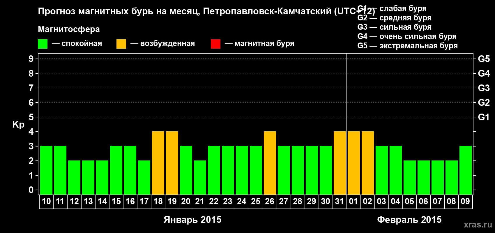 Прогноз максимального суточного геомагнитного индекса Kp на <b>1 месяц</b> (31 день) <b>с 10 января по 09 февраля 2015 г</b>