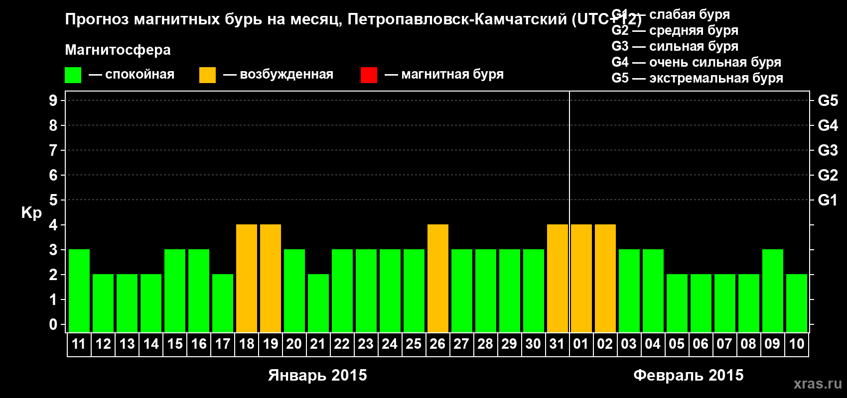 Прогноз максимального суточного геомагнитного индекса Kp на <b>1 месяц</b> (31 день) <b>с 11 января по 10 февраля 2015 г</b>