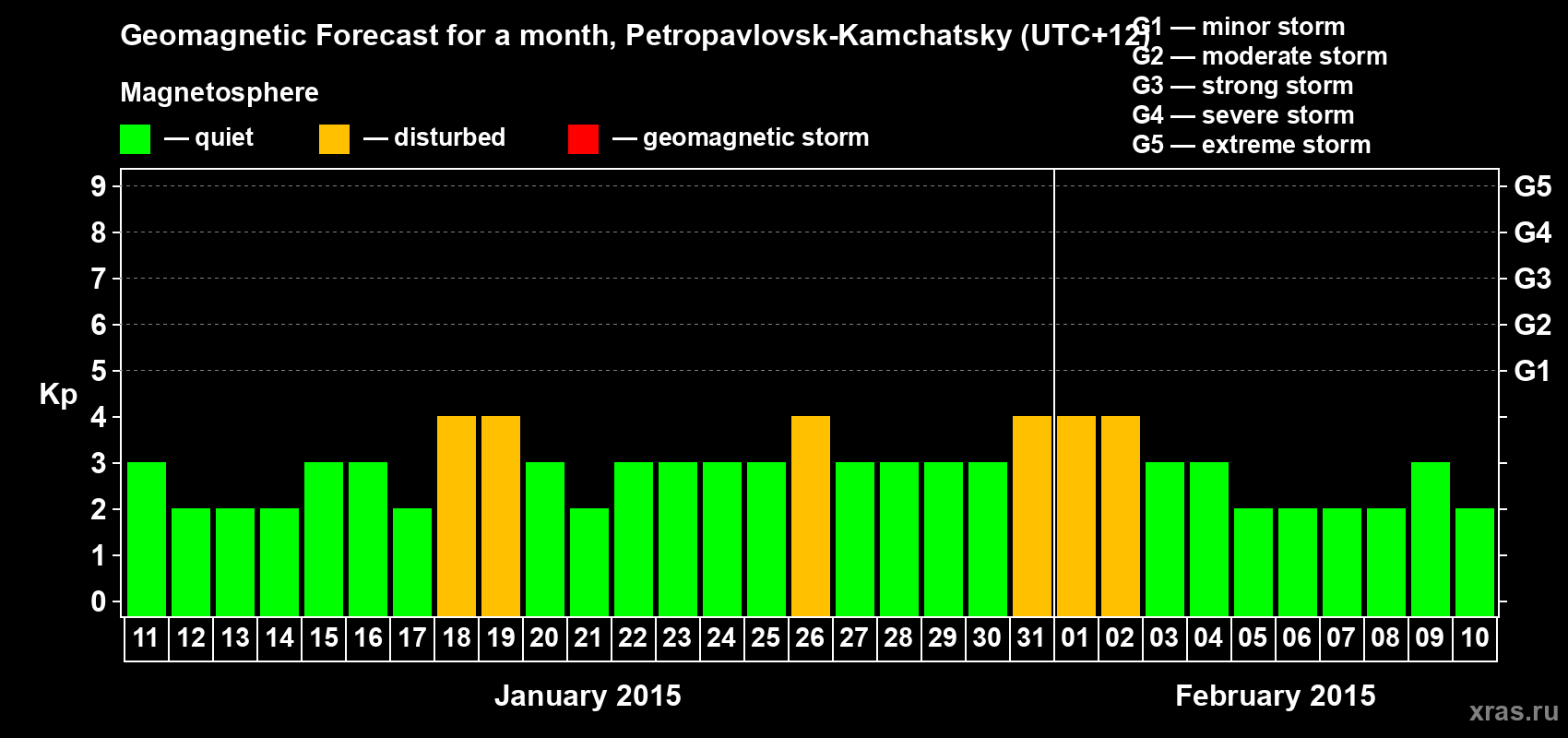Forecast of the daily maximal value of geomagnetic index Kp for <b>1 month</b> (31 days) <b>from Jan 11, 2015 to Feb 10, 2015</b>