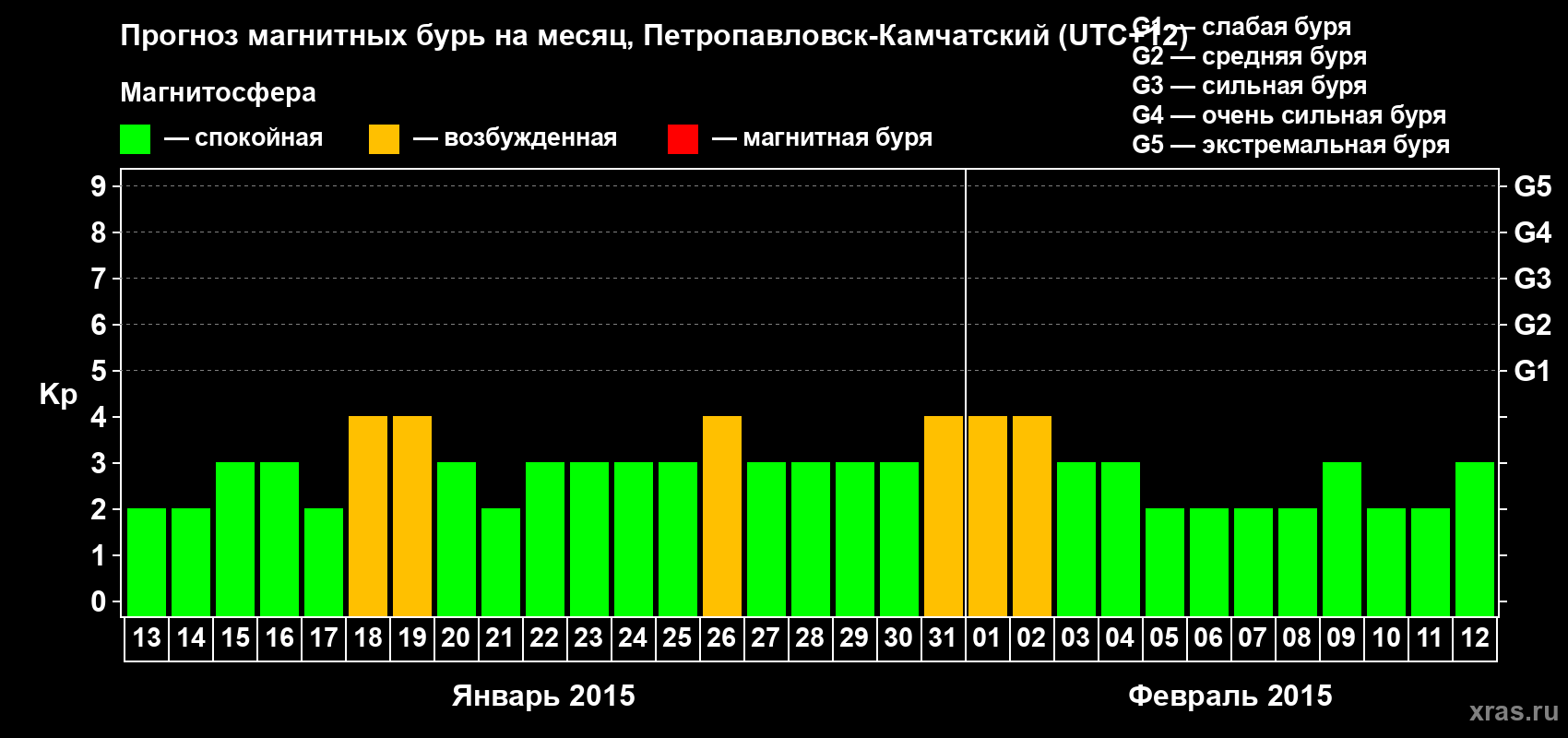Прогноз максимального суточного геомагнитного индекса Kp на <b>1 месяц</b> (31 день) <b>с 13 января по 12 февраля 2015 г</b>