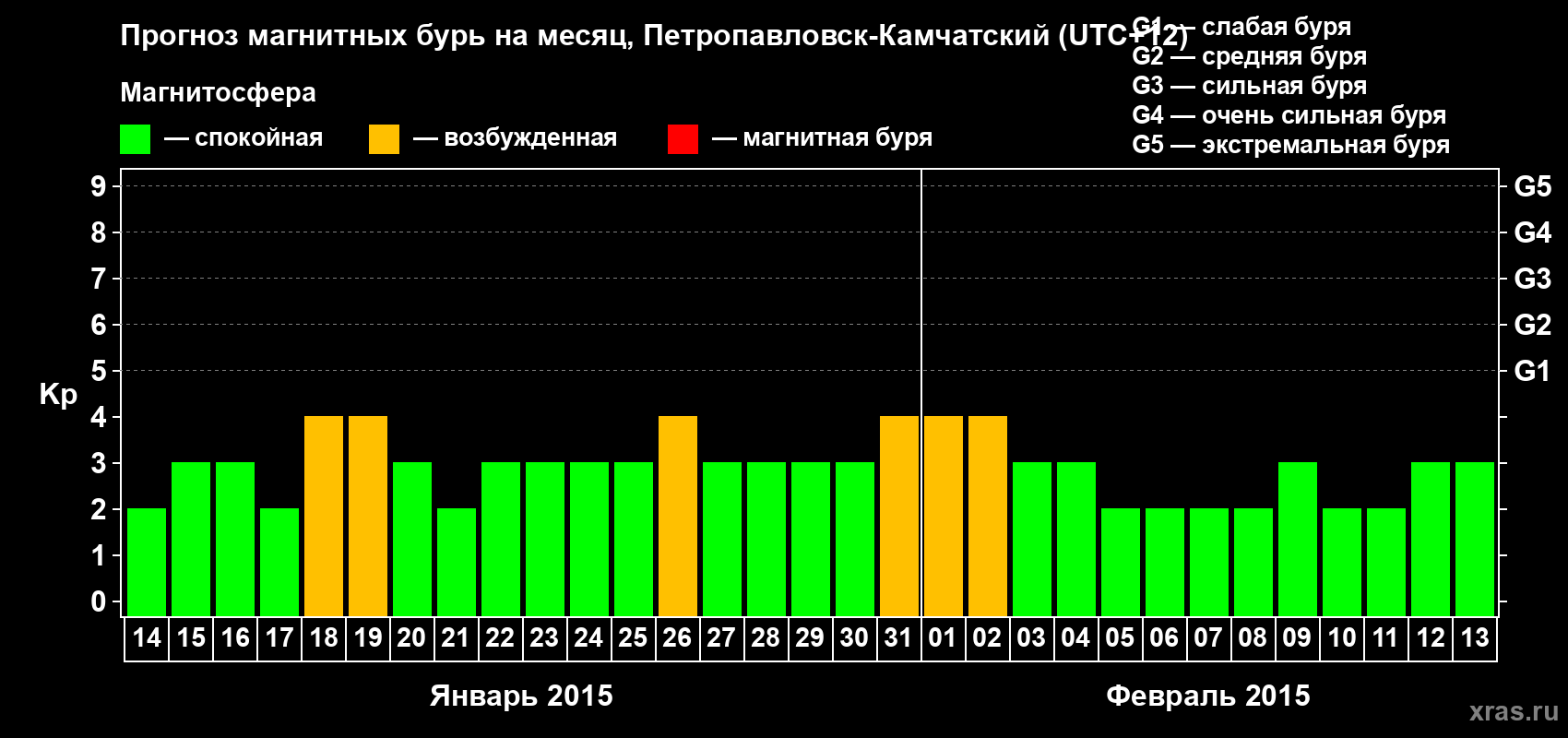 Прогноз максимального суточного геомагнитного индекса Kp на <b>1 месяц</b> (31 день) <b>с 14 января по 13 февраля 2015 г</b>
