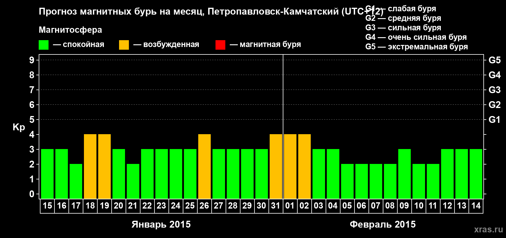 Прогноз максимального суточного геомагнитного индекса Kp на <b>1 месяц</b> (31 день) <b>с 15 января по 14 февраля 2015 г</b>