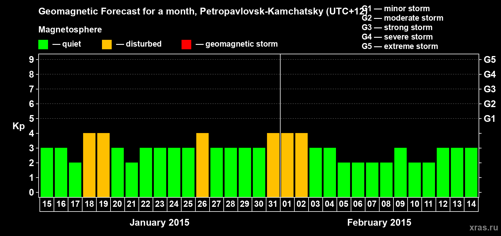 Forecast of the daily maximal value of geomagnetic index Kp for <b>1 month</b> (31 days) <b>from Jan 15, 2015 to Feb 14, 2015</b>