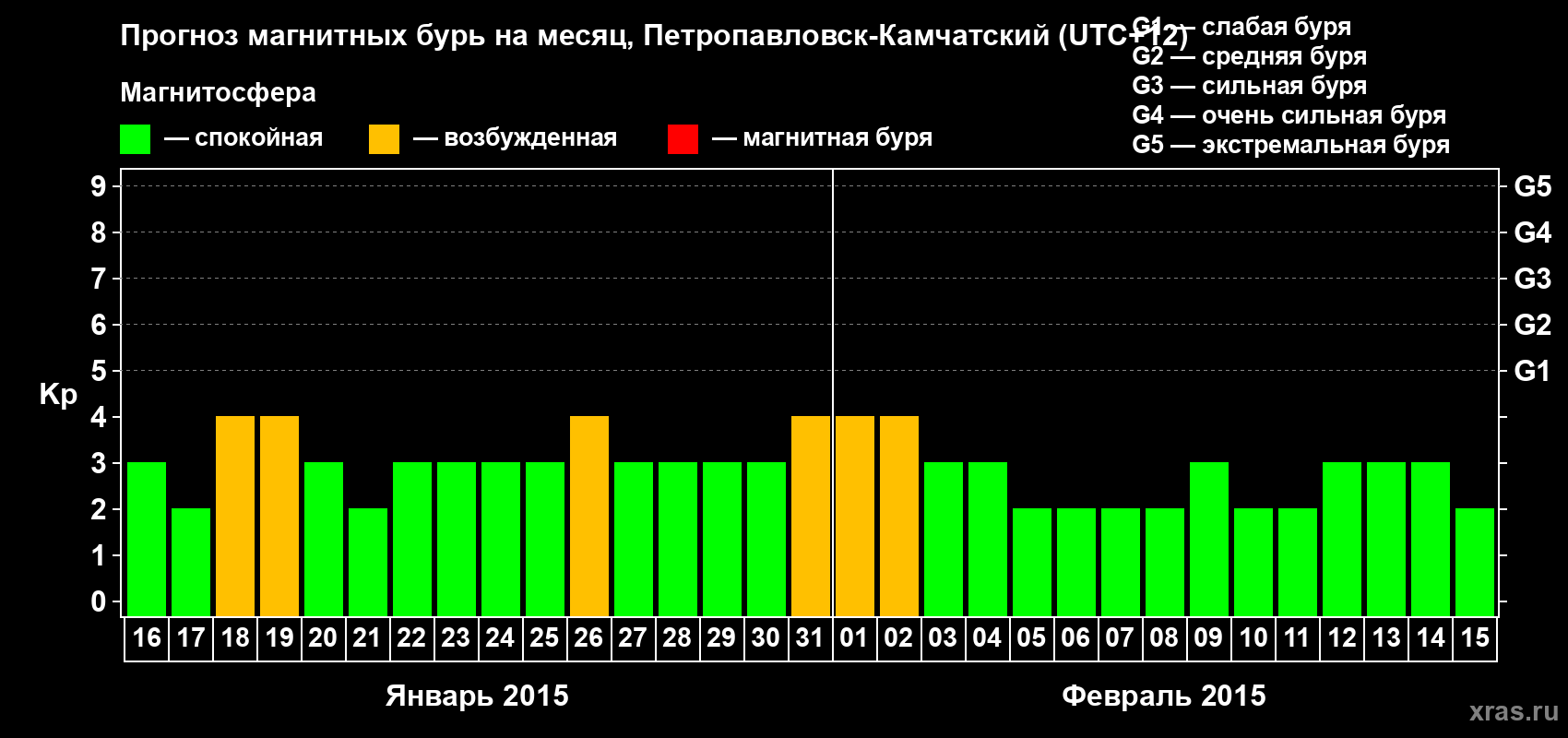 Прогноз максимального суточного геомагнитного индекса Kp на <b>1 месяц</b> (31 день) <b>с 16 января по 15 февраля 2015 г</b>