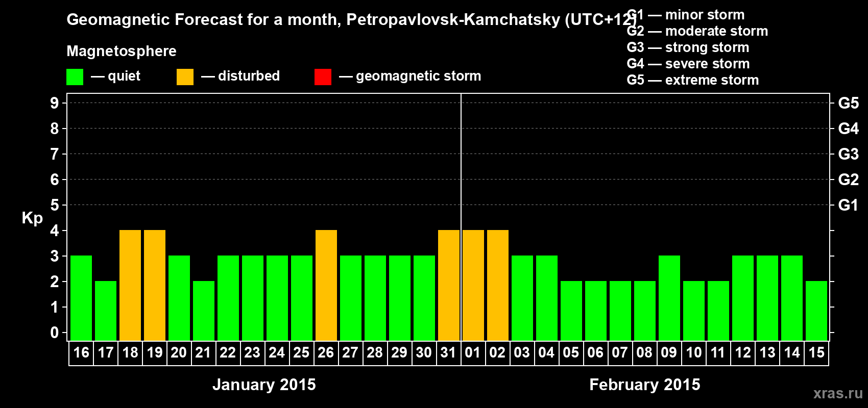 Forecast of the daily maximal value of geomagnetic index Kp for <b>1 month</b> (31 days) <b>from Jan 16, 2015 to Feb 15, 2015</b>