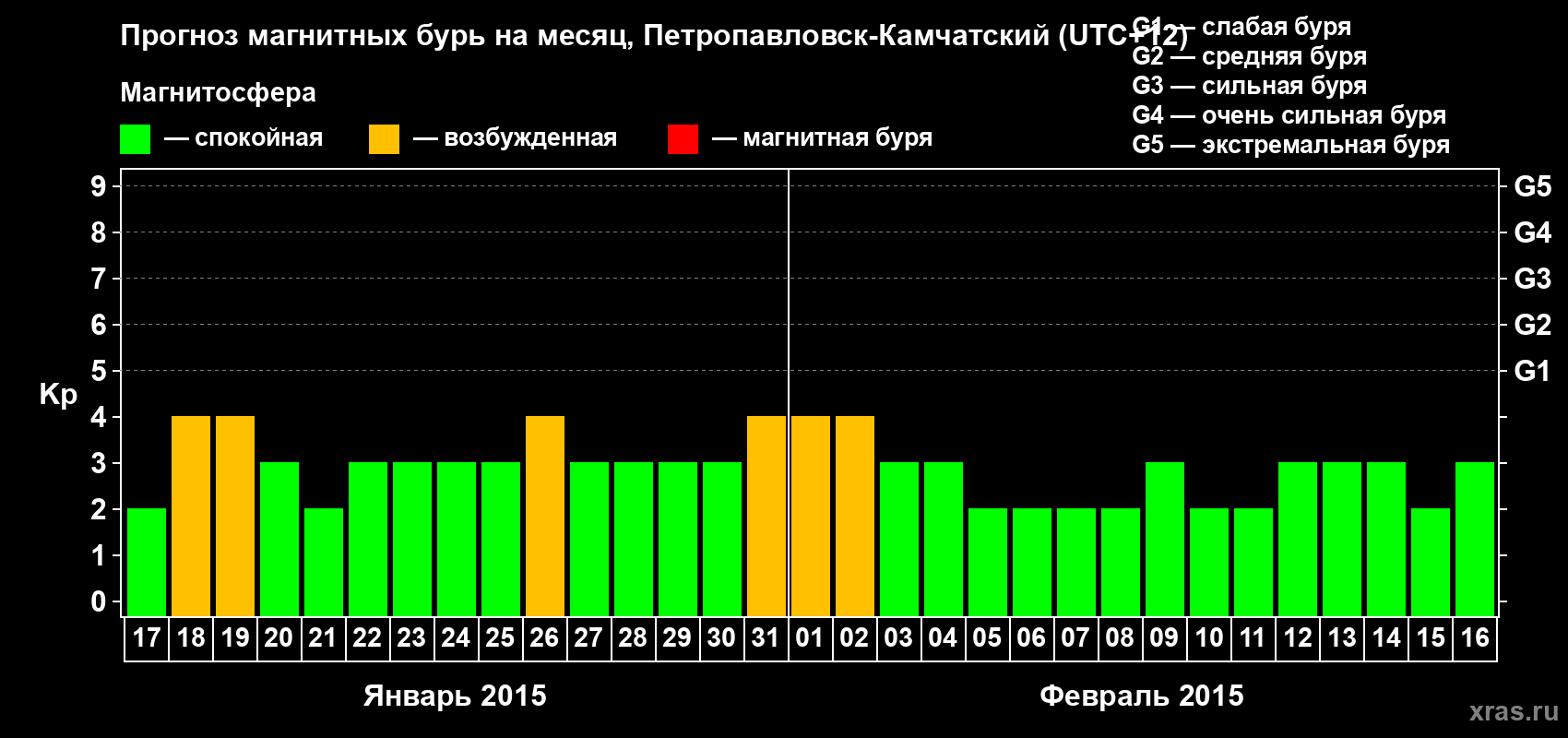 Прогноз максимального суточного геомагнитного индекса Kp на <b>1 месяц</b> (31 день) <b>с 17 января по 16 февраля 2015 г</b>