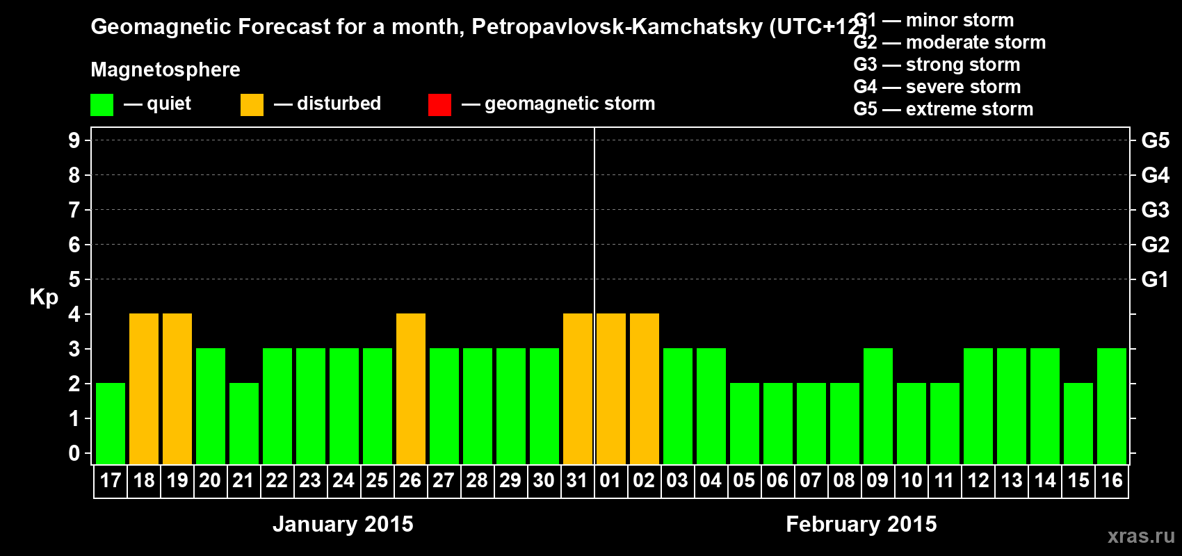 Forecast of the daily maximal value of geomagnetic index Kp for <b>1 month</b> (31 days) <b>from Jan 17, 2015 to Feb 16, 2015</b>