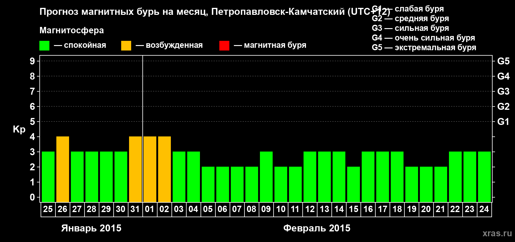 Прогноз максимального суточного геомагнитного индекса Kp на <b>1 месяц</b> (31 день) <b>с 25 января по 24 февраля 2015 г</b>