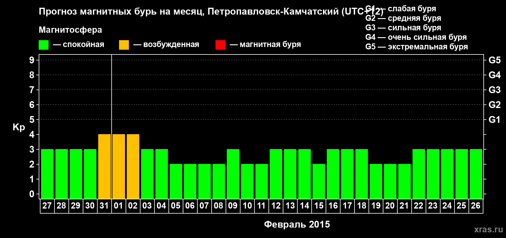 Прогноз максимального суточного геомагнитного индекса Kp на <b>1 месяц</b> (31 день) <b>с 27 января по 26 февраля 2015 г</b>
