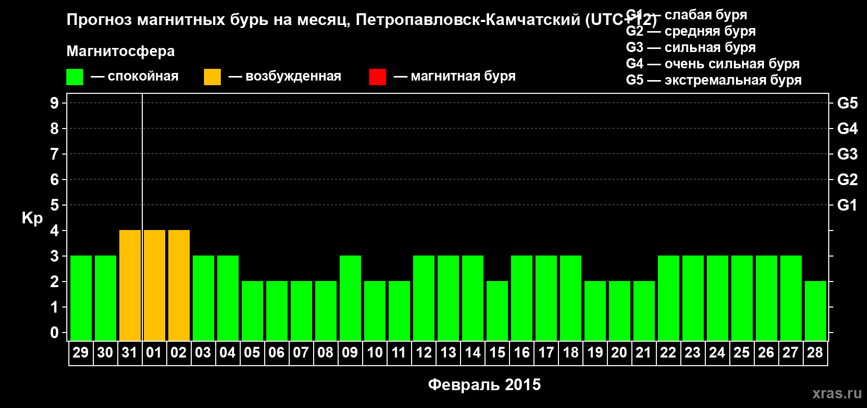 Прогноз максимального суточного геомагнитного индекса Kp на <b>1 месяц</b> (31 день) <b>с 29 января по 28 февраля 2015 г</b>