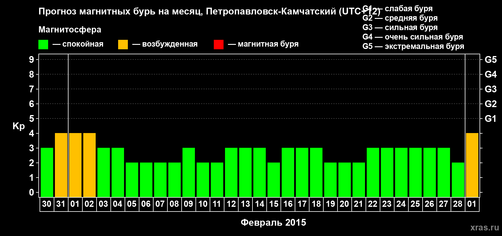 Прогноз максимального суточного геомагнитного индекса Kp на <b>1 месяц</b> (31 день) <b>с 30 января по 01 марта 2015 г</b>