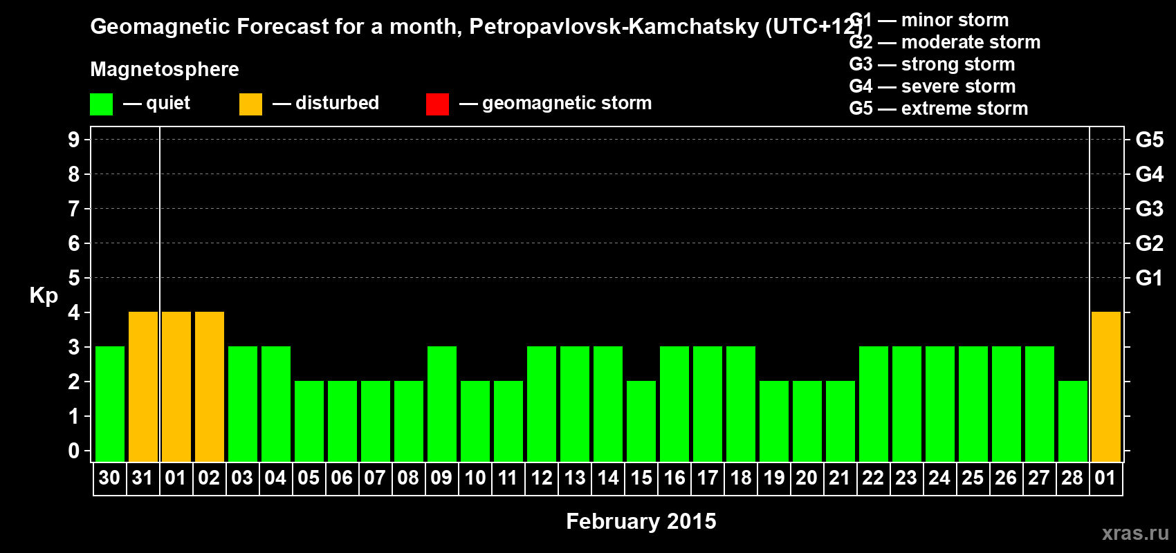 Forecast of the daily maximal value of geomagnetic index Kp for <b>1 month</b> (31 days) <b>from Jan 30, 2015 to Mar 01, 2015</b>